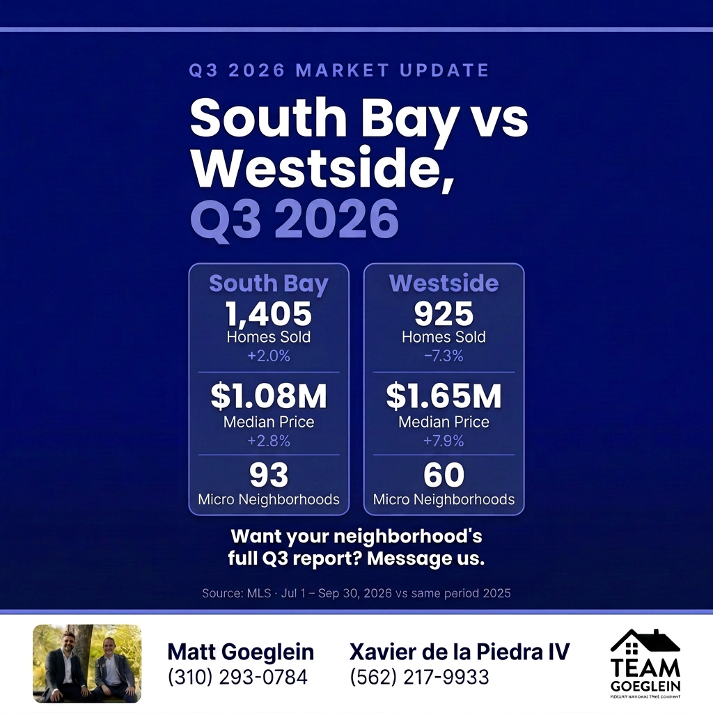 Q3 2026 market update: South Bay 1,405 homes sold (+2.0%), $1.08M median (+2.8%), 93 micro neighborhoods; Westside 925 homes sold (−7.3%), $1.65M median (+7.9%), 60 micro neighborhoods